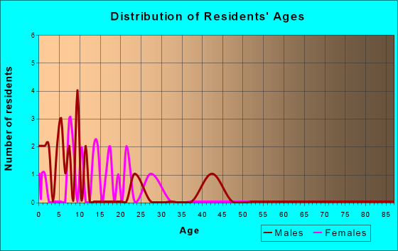 Age and Sex of Residents in zip code 45837