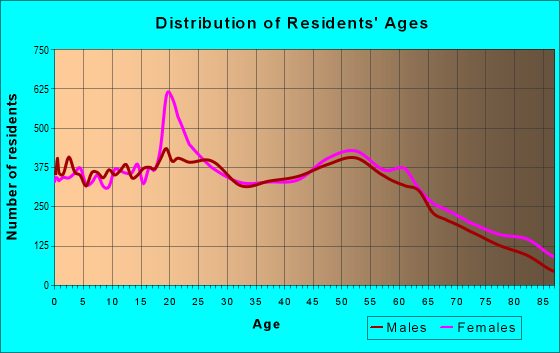 Age and Sex of Residents in zip code 45840