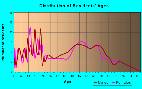 Age and Sex of Residents in zip code 45841