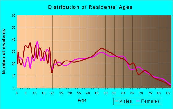 Age and Sex of Residents in zip code 45843