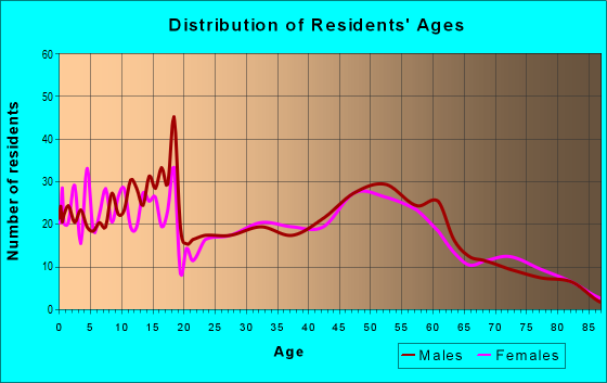 Age and Sex of Residents in zip code 45844