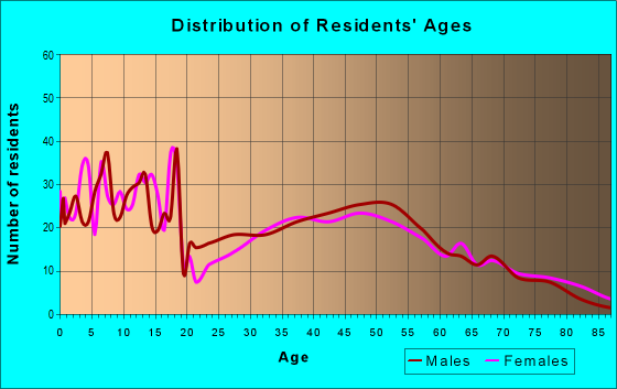 Age and Sex of Residents in zip code 45845