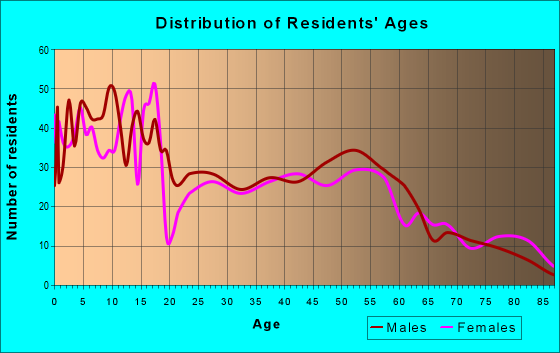 Age and Sex of Residents in zip code 45846