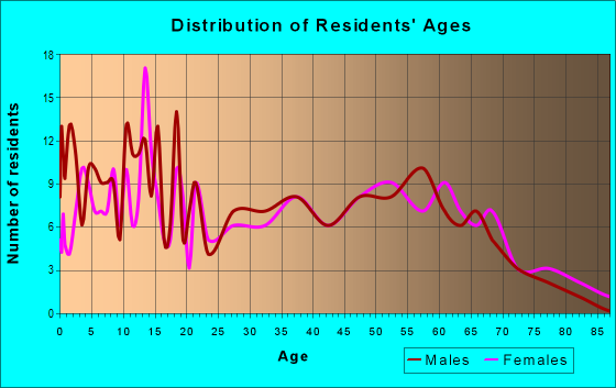 Age and Sex of Residents in zip code 45849