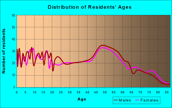 Age and Sex of Residents in zip code 45850