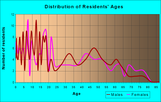Age and Sex of Residents in zip code 45851