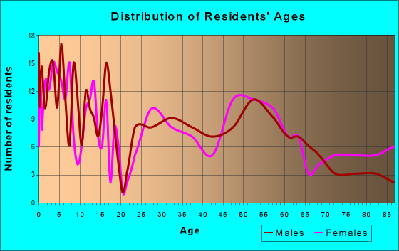 Age and Sex of Residents in zip code 45853