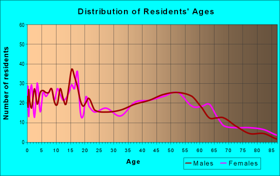 Age and Sex of Residents in zip code 45858