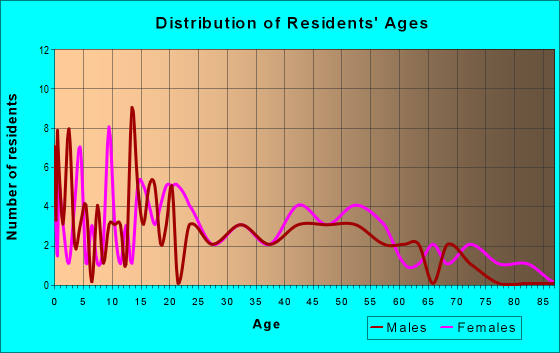 Age and Sex of Residents in zip code 45859