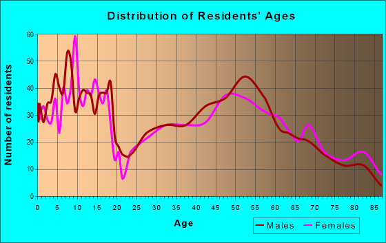 Age and Sex of Residents in zip code 45865