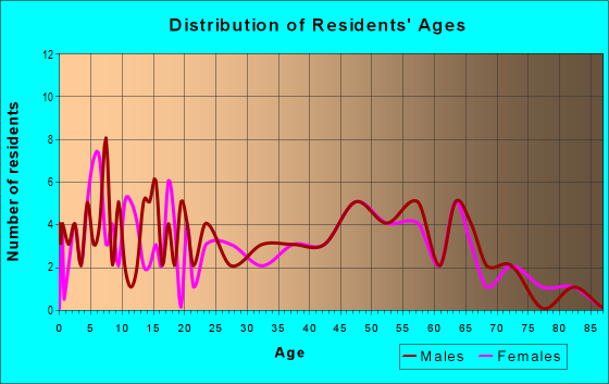 Age and Sex of Residents in zip code 45868
