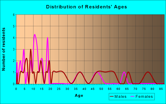 Age and Sex of Residents in zip code 45870
