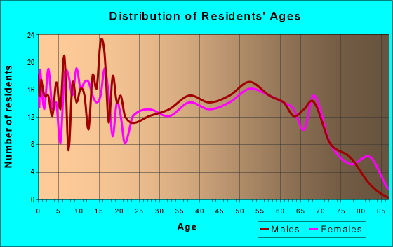 Age and Sex of Residents in zip code 45873