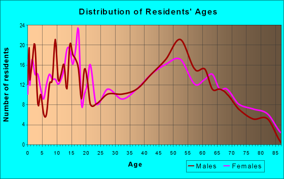 Age and Sex of Residents in zip code 45874