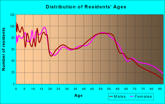 Age and Sex of Residents in zip code 45875