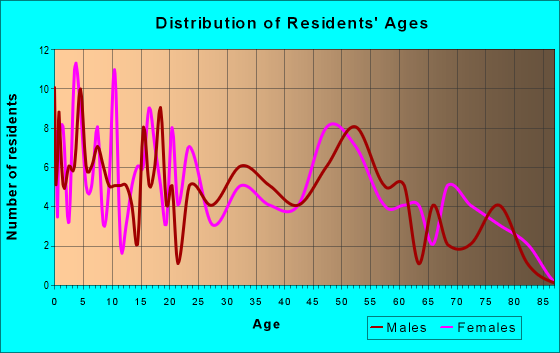 Age and Sex of Residents in zip code 45876