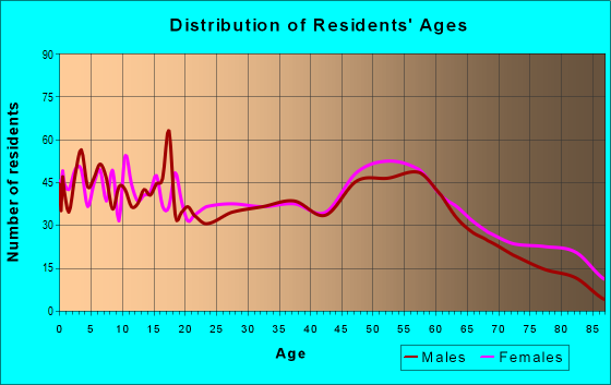 Age and Sex of Residents in zip code 45879