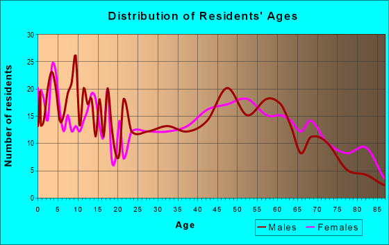 Age and Sex of Residents in zip code 45880