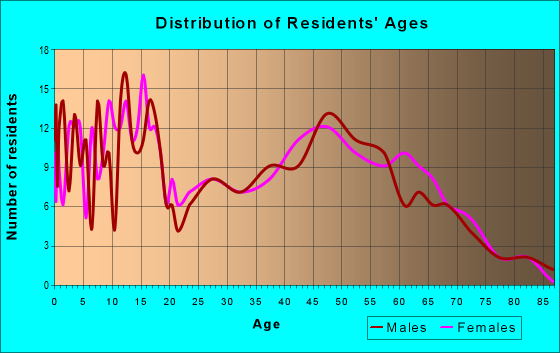 Age and Sex of Residents in zip code 45881