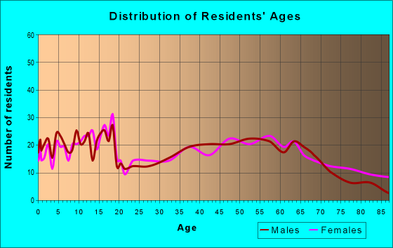 Age and Sex of Residents in zip code 45882
