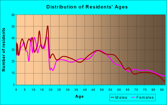 Age and Sex of Residents in zip code 45883