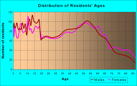 Age and Sex of Residents in zip code 45885