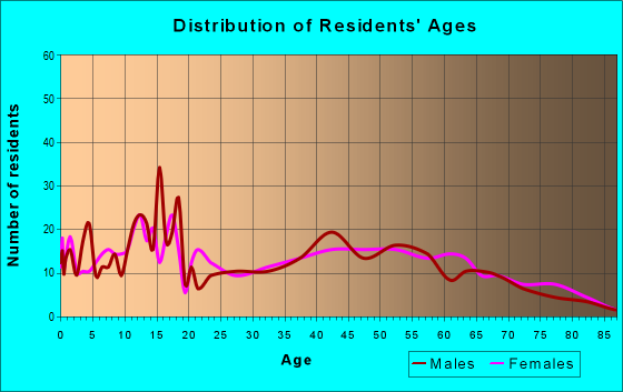 Age and Sex of Residents in zip code 45896