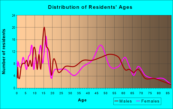 Age and Sex of Residents in zip code 45898