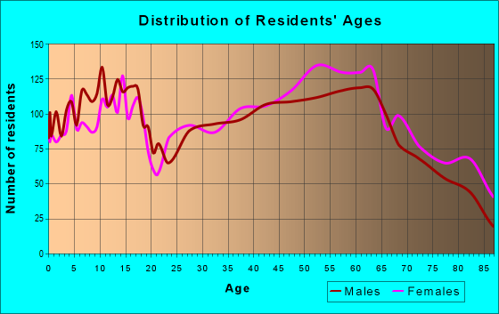 Age and Sex of Residents in zip code 46011