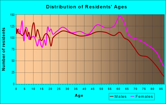 Age and Sex of Residents in zip code 46013