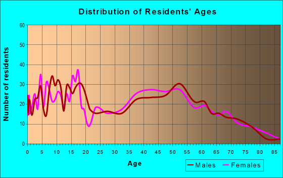 Age and Sex of Residents in zip code 46030