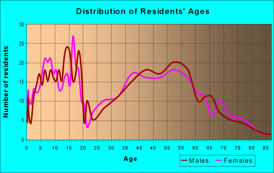 Age and Sex of Residents in zip code 46031