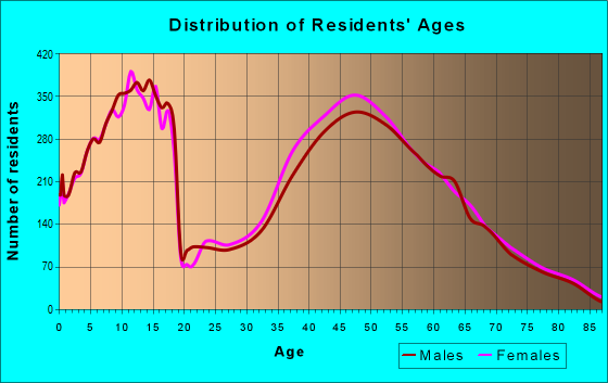 Age and Sex of Residents in zip code 46033