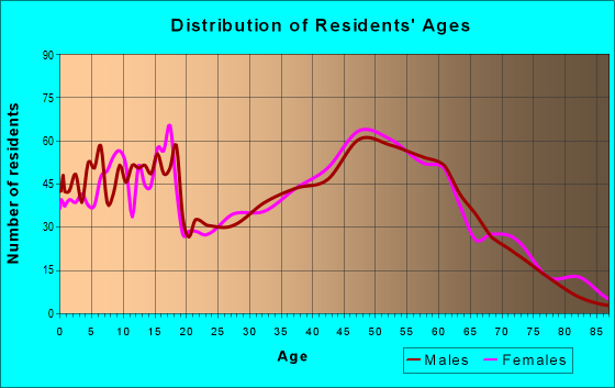 Age and Sex of Residents in zip code 46034