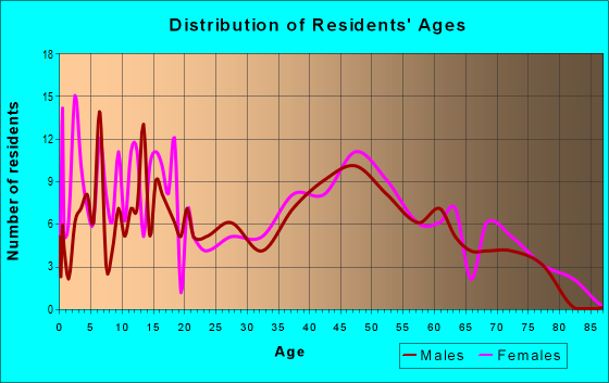 Age and Sex of Residents in zip code 46035