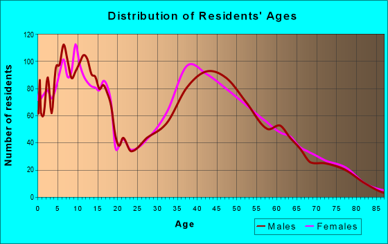 Age and Sex of Residents in zip code 46040