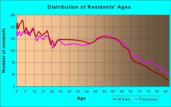 Age and Sex of Residents in zip code 46041