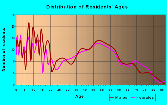 Age and Sex of Residents in zip code 46050