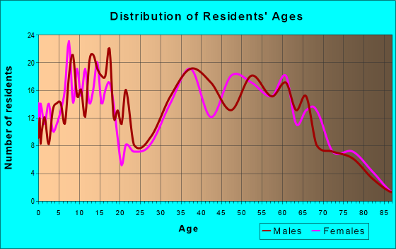 Age and Sex of Residents in zip code 46056