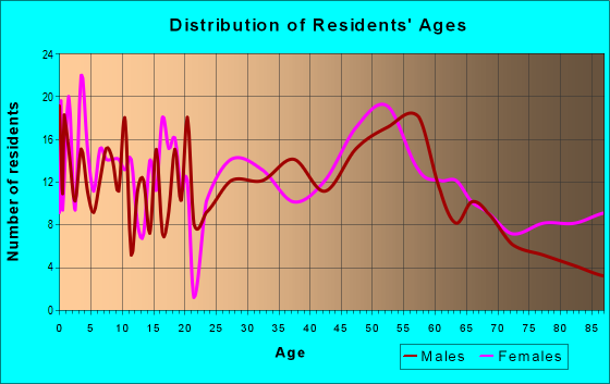 Age and Sex of Residents in zip code 46058