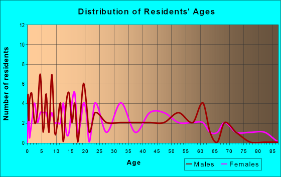 Age and Sex of Residents in zip code 46063