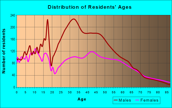 Age and Sex of Residents in zip code 46064