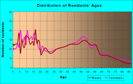 Age and Sex of Residents in zip code 46065