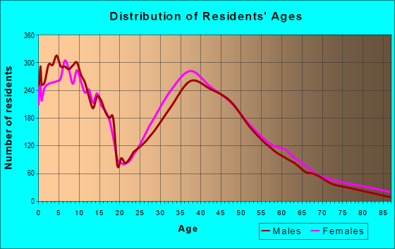 Age and Sex of Residents in zip code 46074