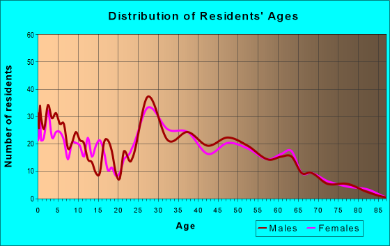 Age and Sex of Residents in zip code 46075