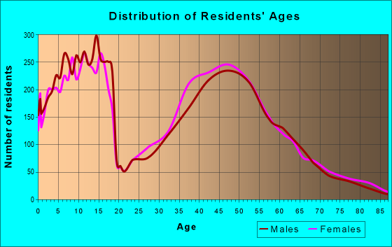 Age and Sex of Residents in zip code 46077