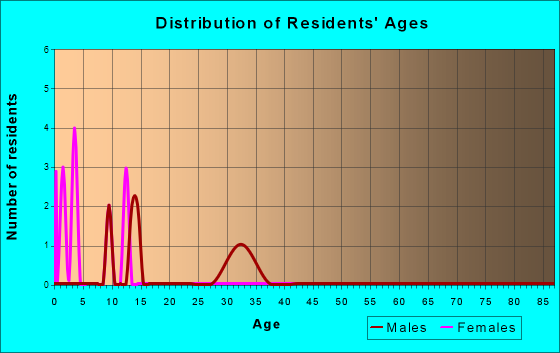 Age and Sex of Residents in zip code 46102