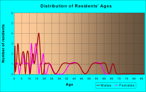 Age and Sex of Residents in zip code 46103