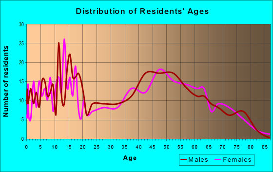 Age and Sex of Residents in zip code 46105
