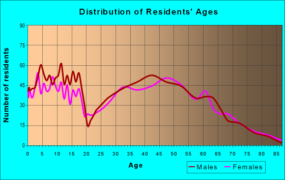 Age and Sex of Residents in zip code 46106